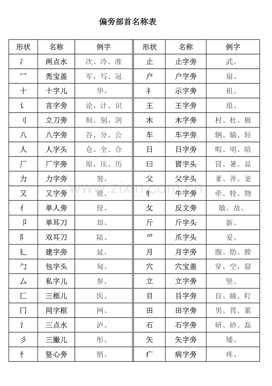 偏旁部首名称简表.doc_第1页