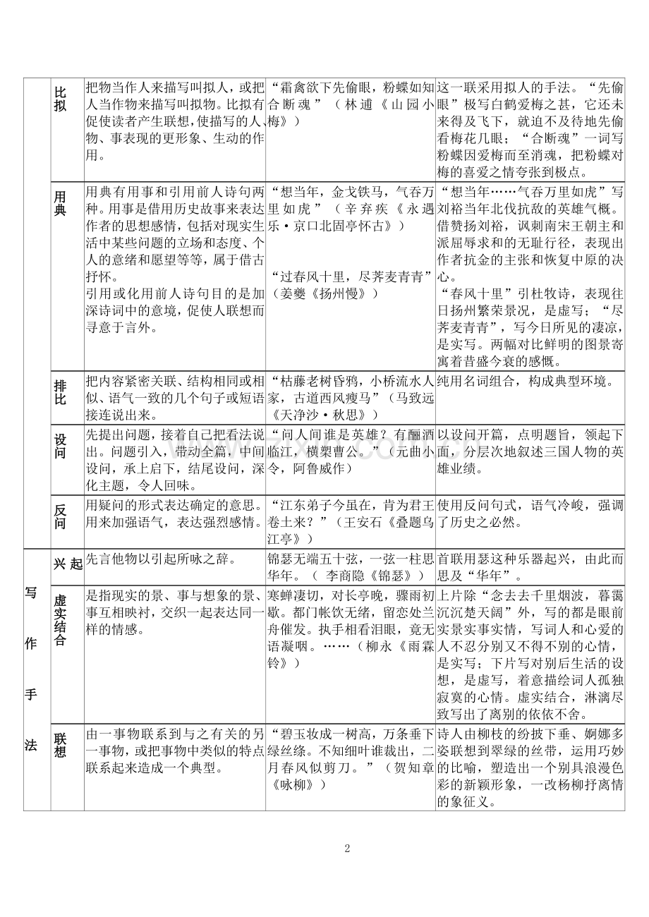 意象及表现手法以及咏物诗学案.doc_第2页