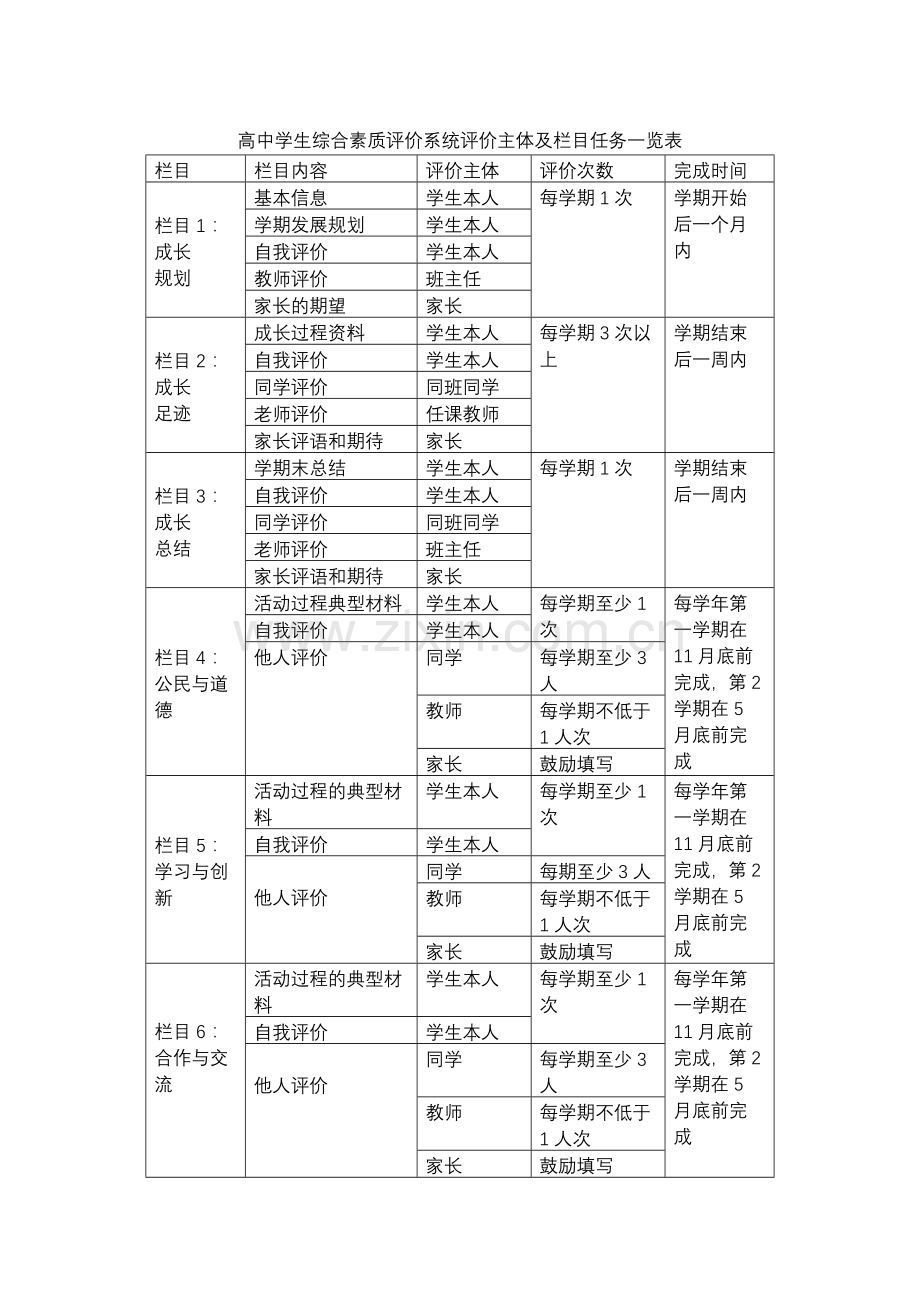 高中学生综合素质评价系统评价主体及栏目任务一览表.doc_第1页