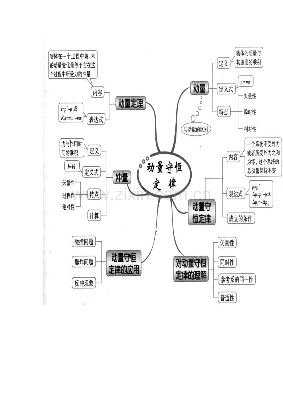 动量守恒结构导图.doc_第1页