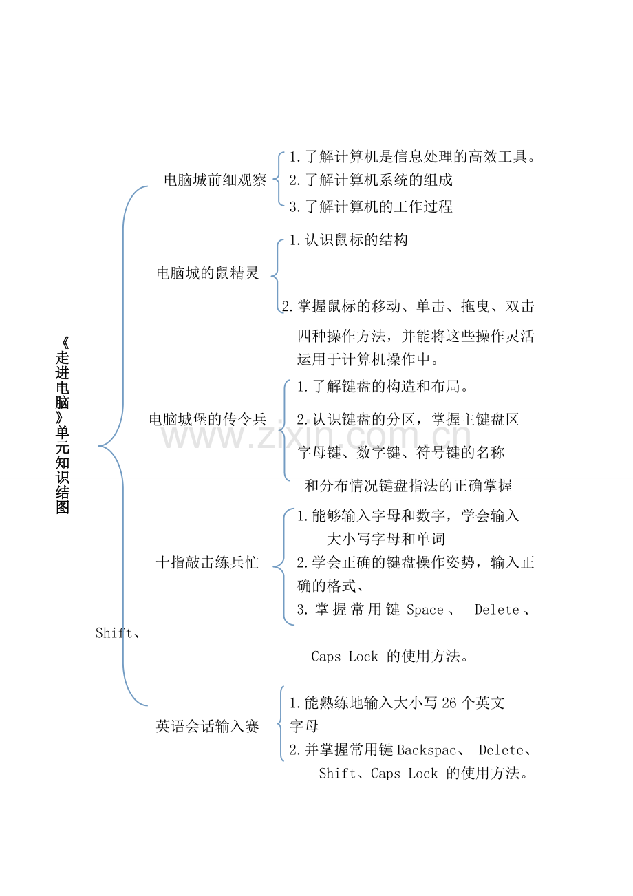《走进电脑城》单元结构知识图.doc_第1页