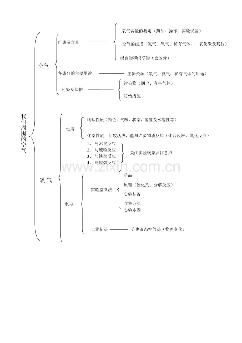 空气、氧气网络图.doc_第1页