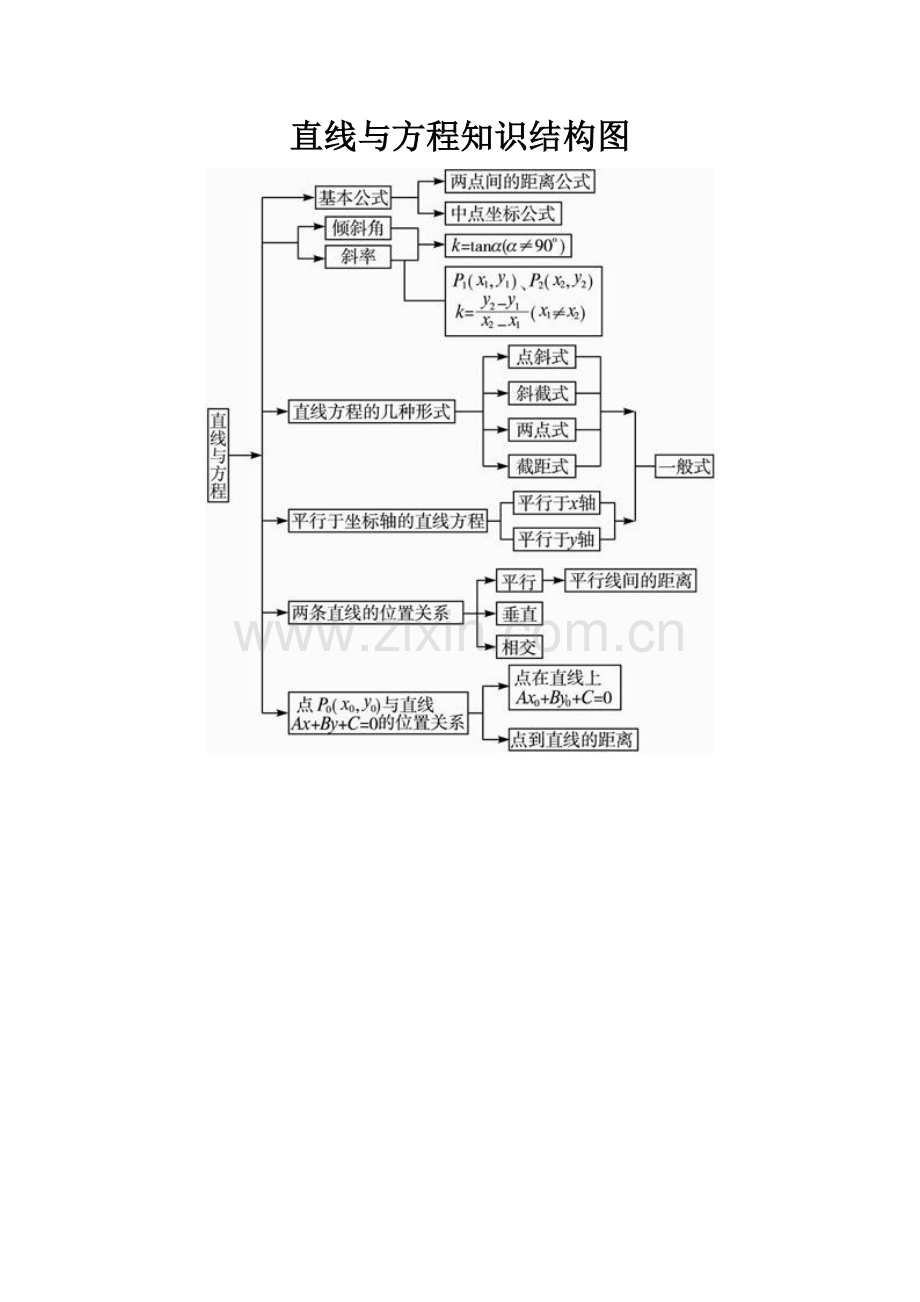 直线与方程知识结构图.doc_第1页