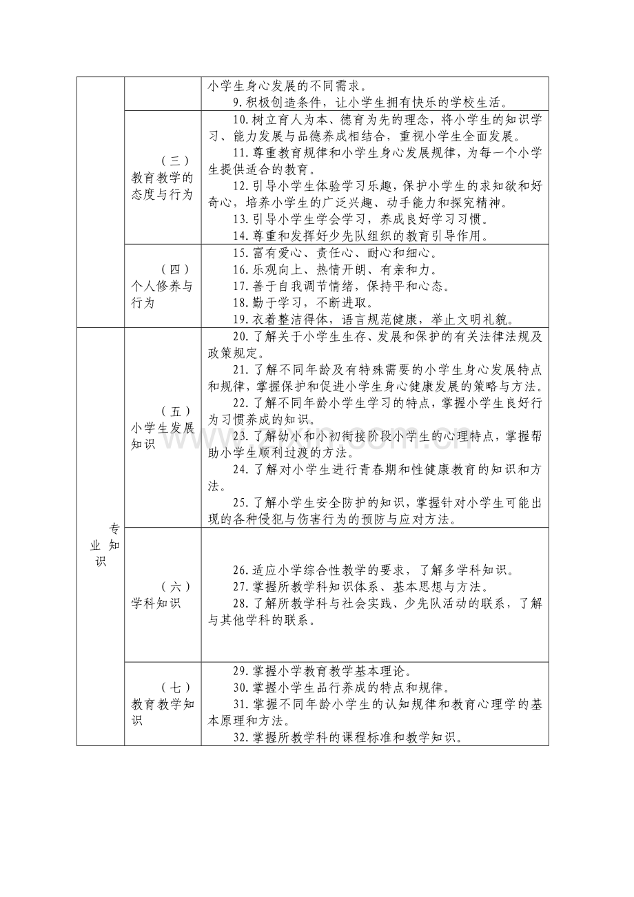 小学教师专业标准(试行)文档.doc_第2页