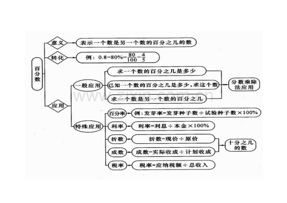 《百分数》知识结构图.docx_第1页