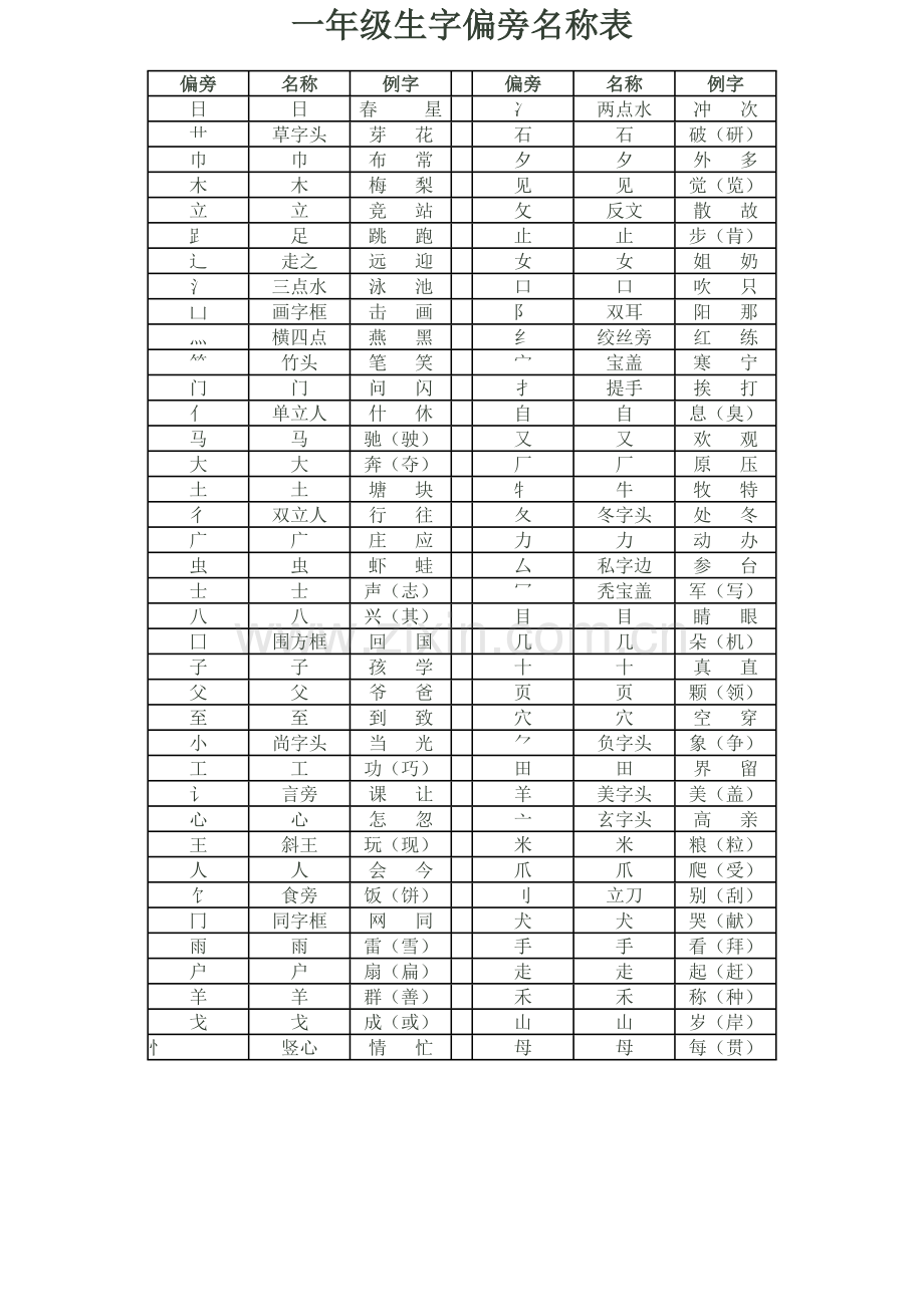 一年级生字偏旁名称表.docx_第1页