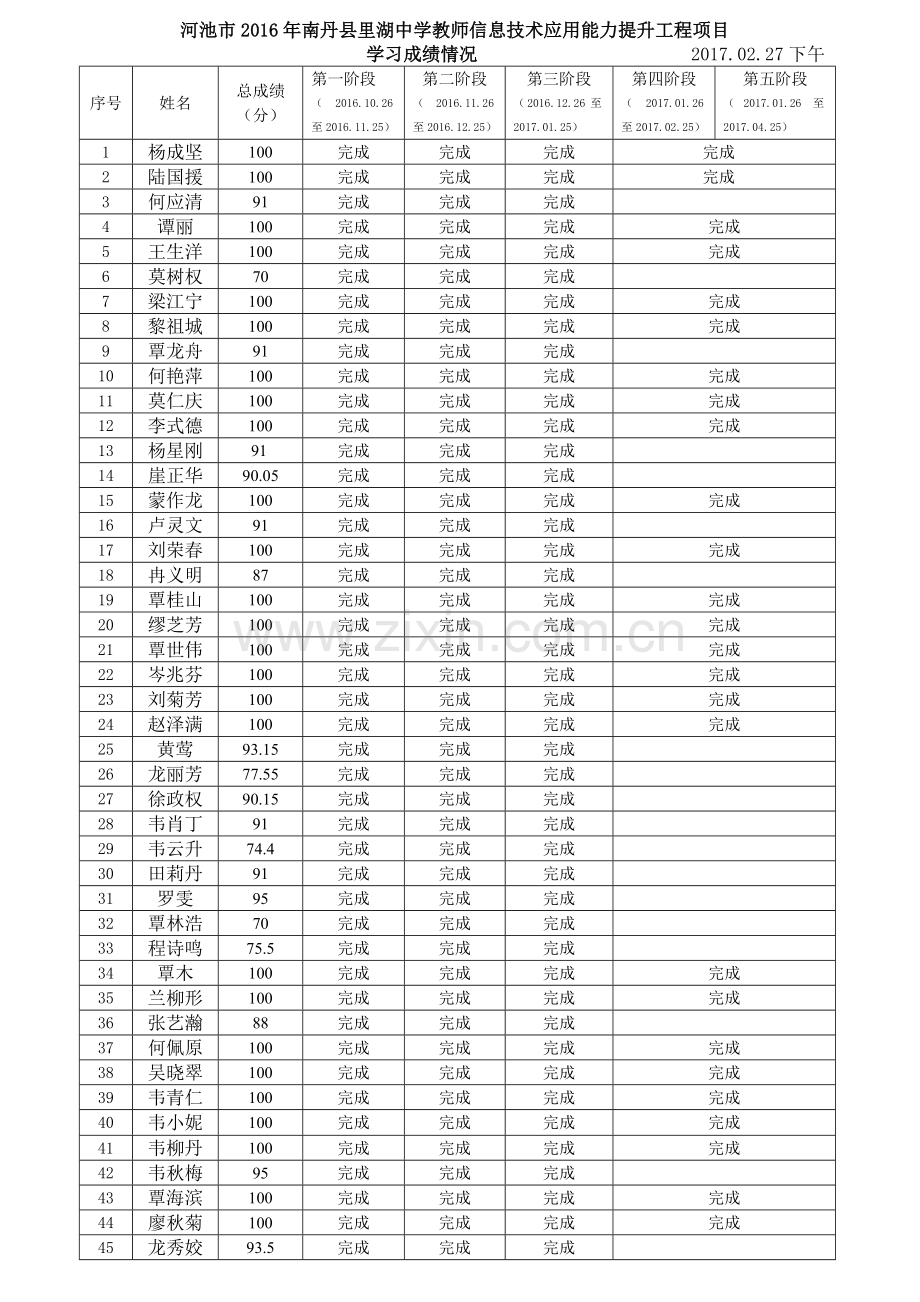 里湖中学教师信息技术培训学习成绩情况.doc_第1页