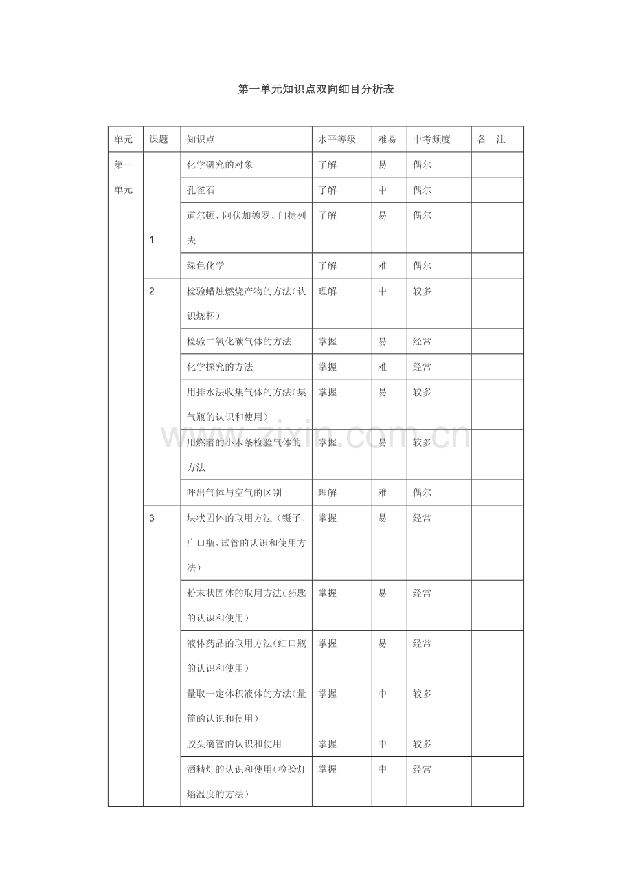 化学单元知识点双向细目分析表.doc_第1页