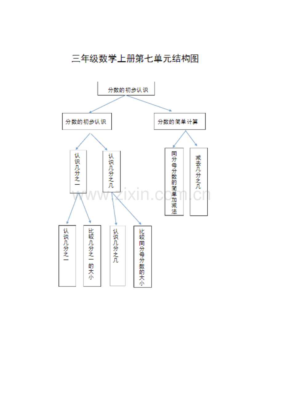 小数的初步认识单元知识结构图.doc_第1页