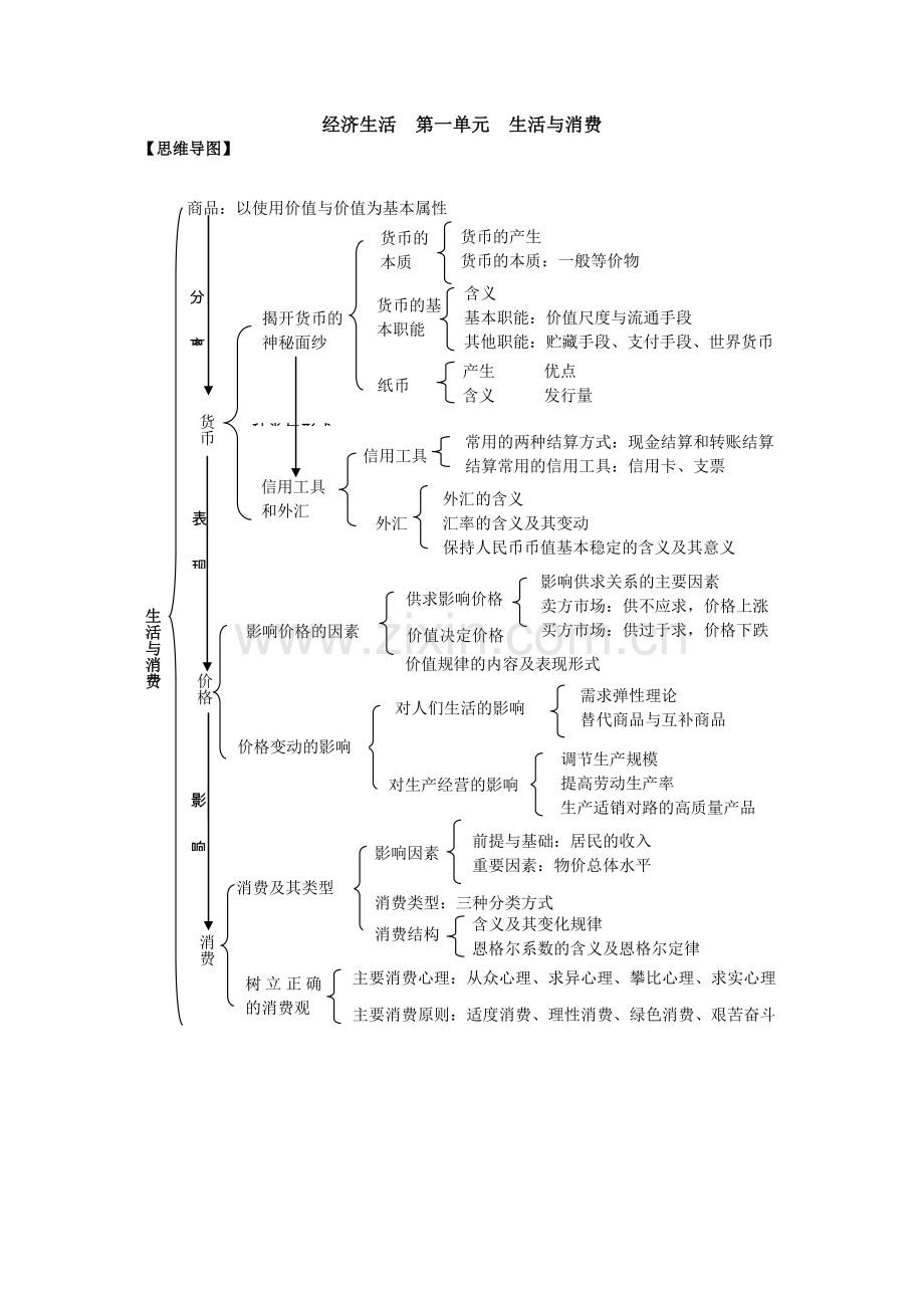 经济生活-思维导图－彭灿.doc_第1页