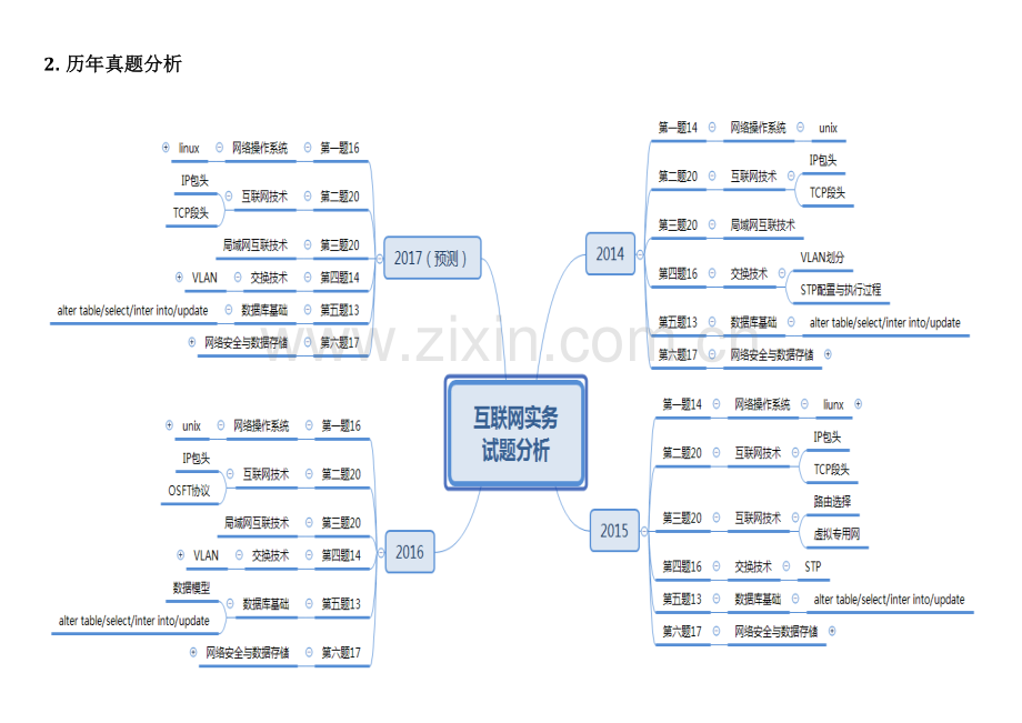 通信工程师中级互联网技术专业实务考点分析与重点总结.pdf_第2页