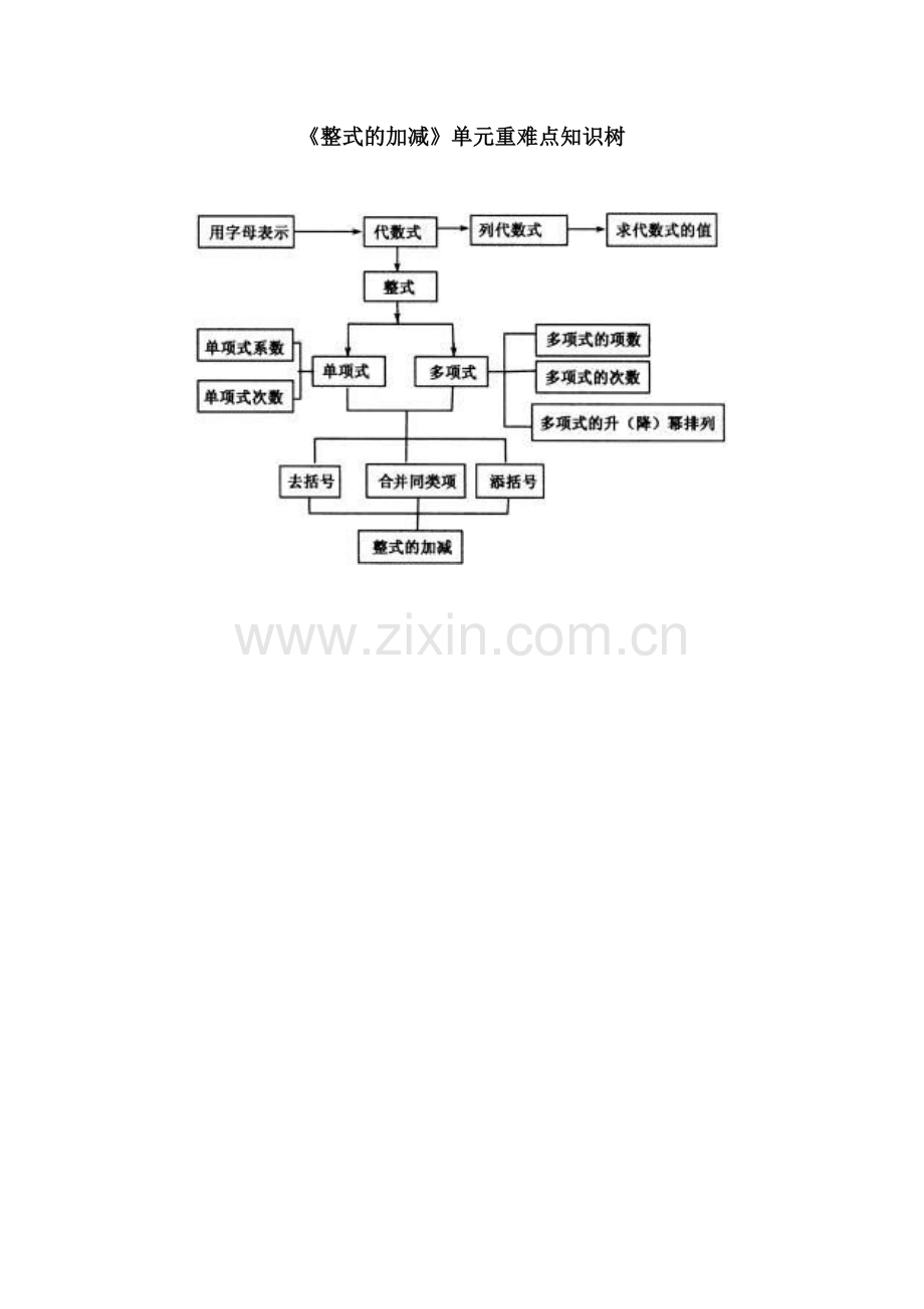 整式的加减重难点知识树.doc_第1页