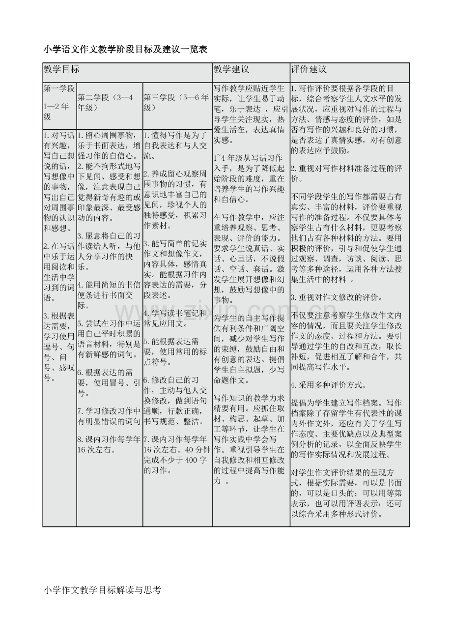 小学语文作文教学阶段目标及建议一览表.docx_第1页