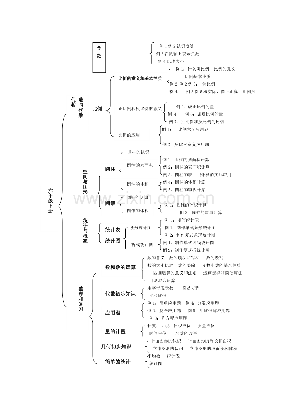 人教版六年级下册数学知识结构图.doc_第1页