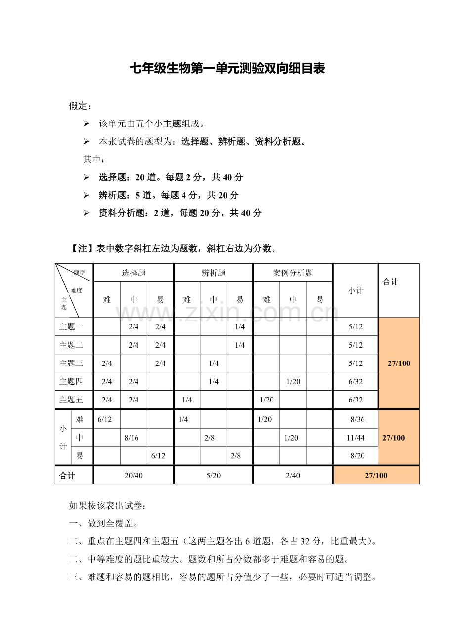 七年级生物第一单元测验双向细目表.doc_第1页