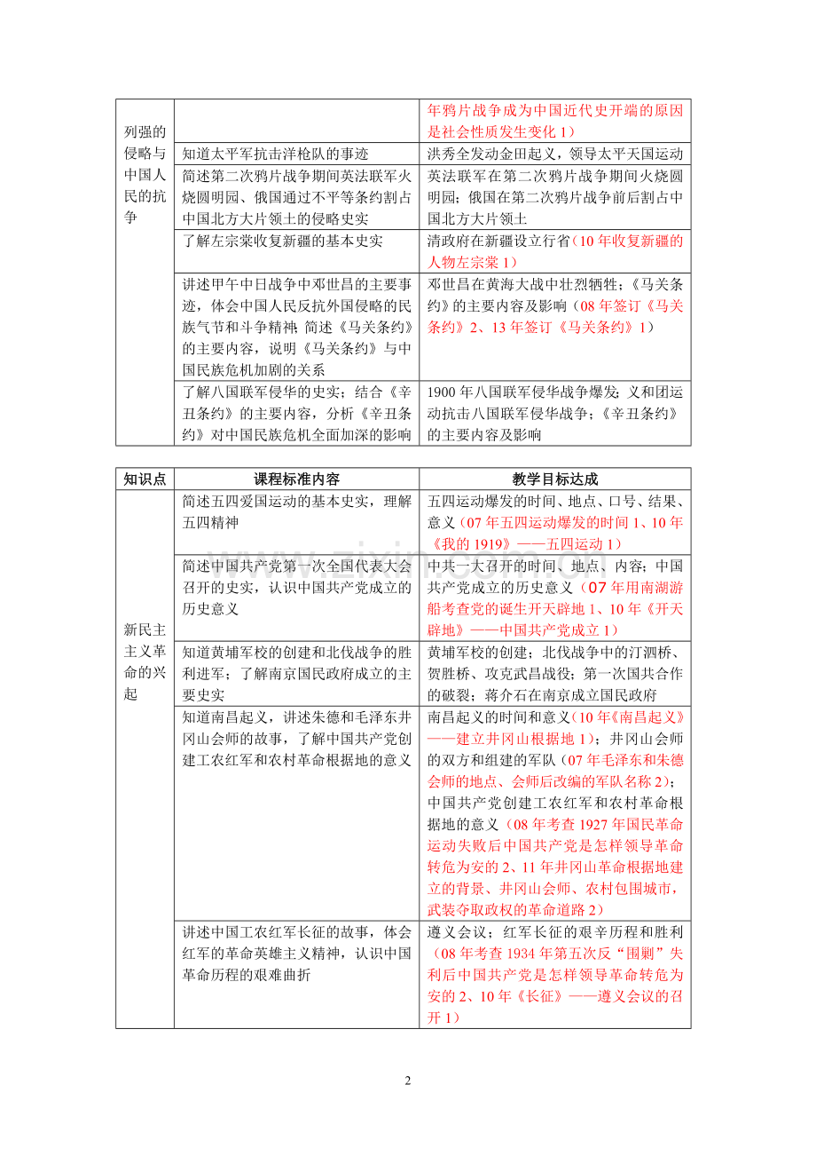 南通市历史学科历年知识考点表解.doc_第2页