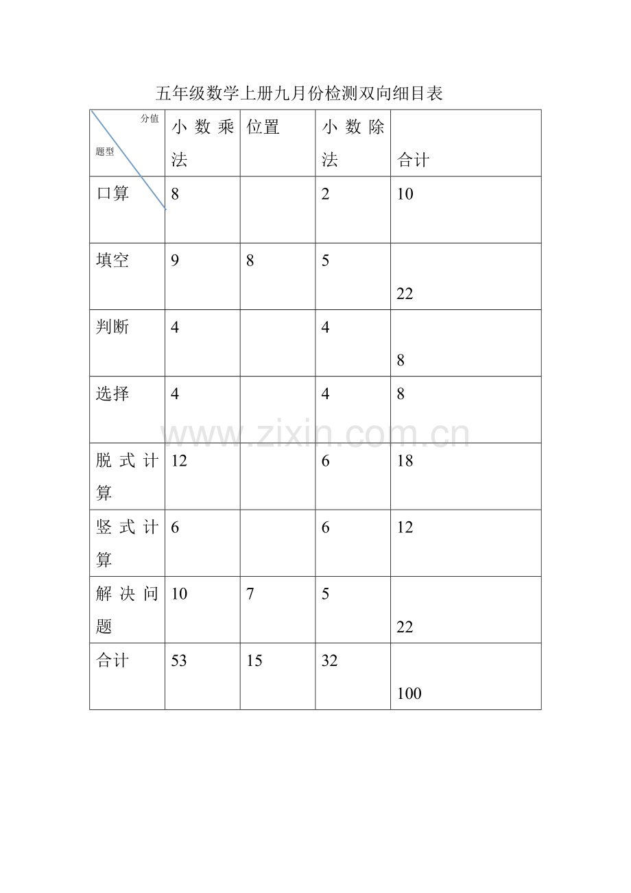 五年级数学上册九月份检测双向细表张露萍.doc_第1页