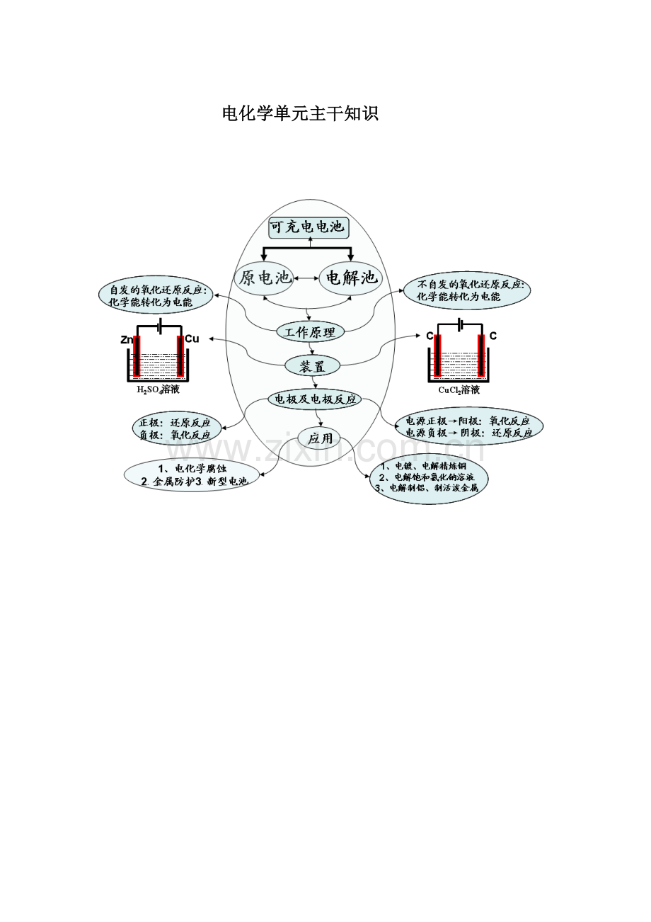 电化学单元主干知识.docx_第1页