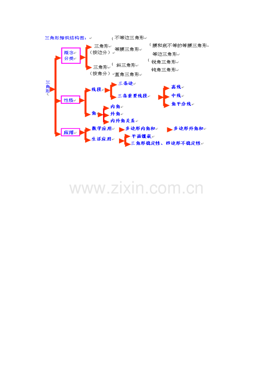 三角形知识结构图.docx_第1页