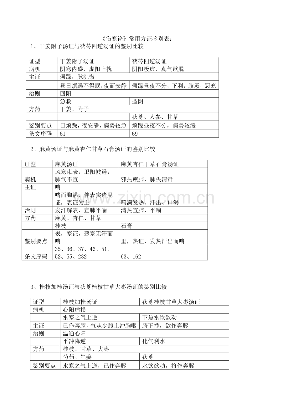 伤寒方证鉴别.doc_第1页