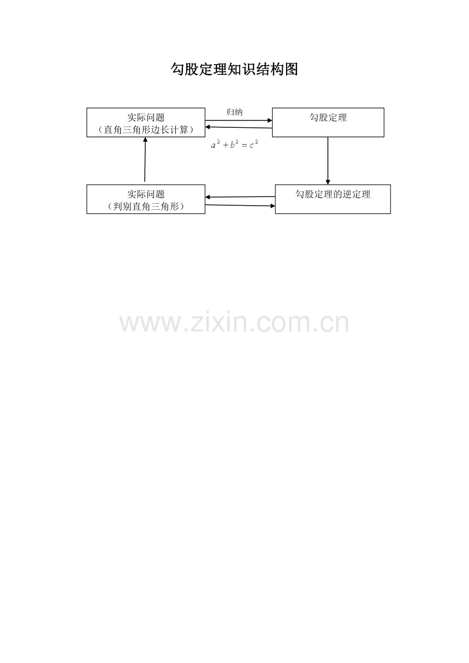 勾股定理知识结构图.docx_第1页
