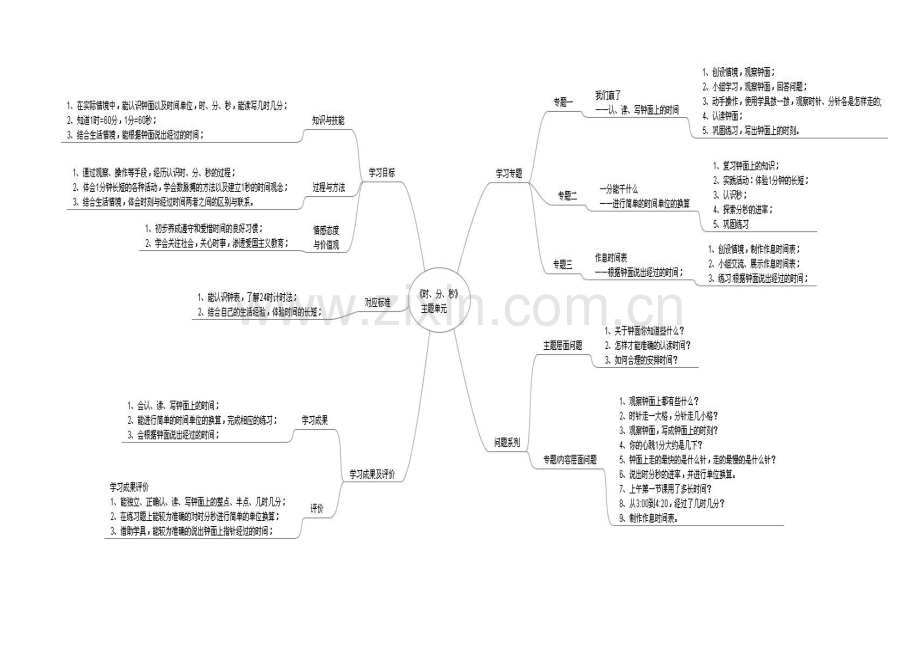 小学二年级下册第二单元时分秒导图.doc_第1页