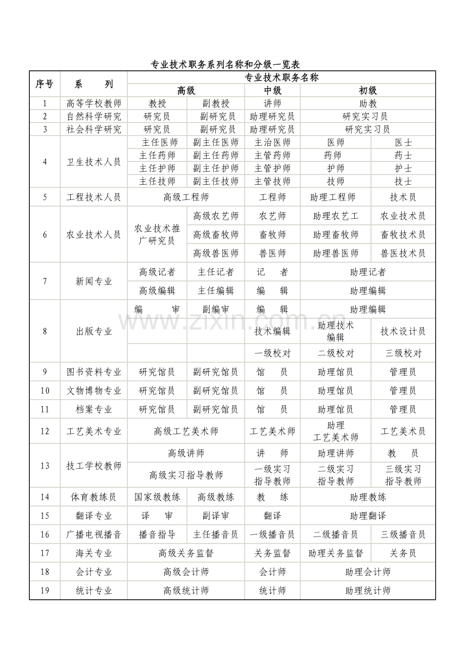 专业技术职务一览表.docx_第1页