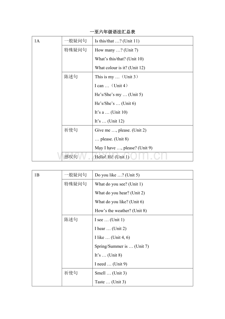 英语一至六年级语法汇总表.docx_第1页