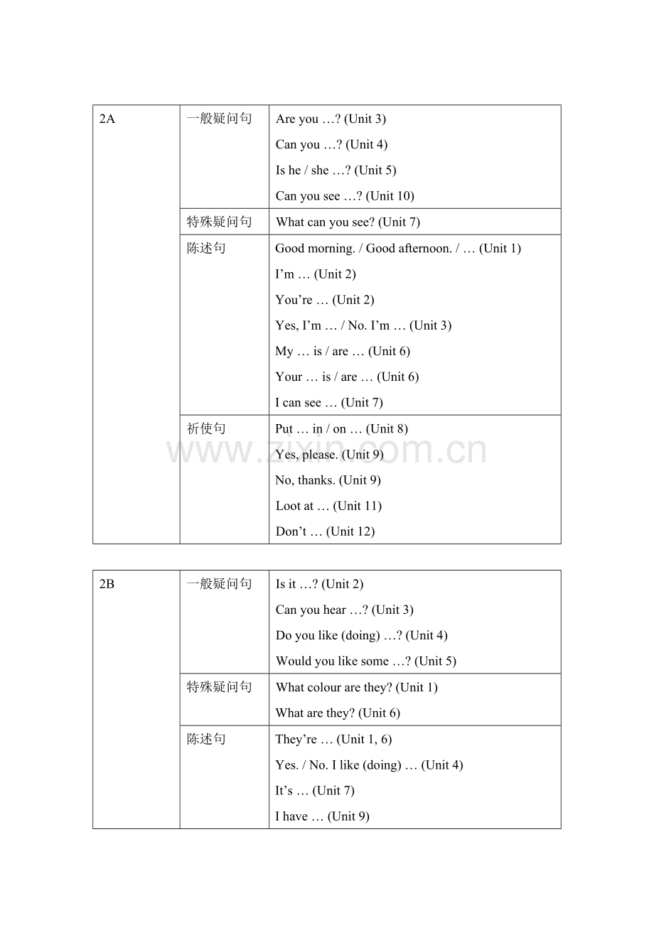 英语一至六年级语法汇总表.docx_第2页