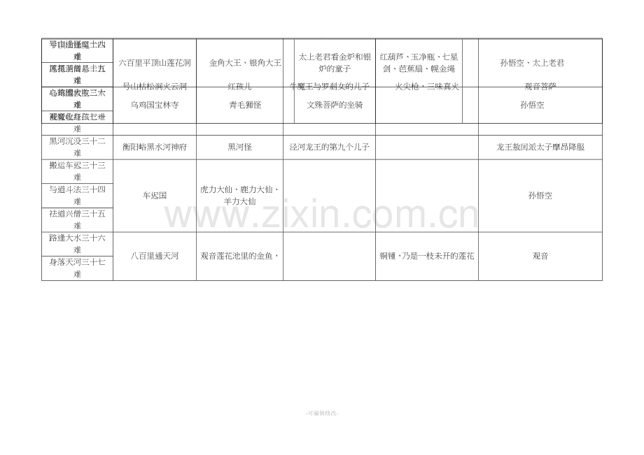 西游记内容概括.doc_第2页