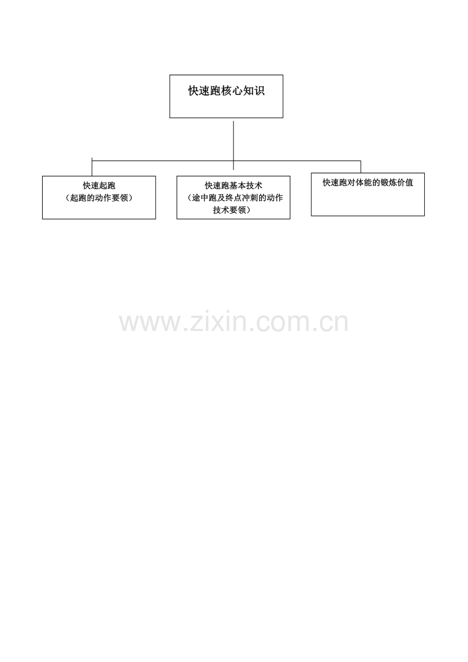 快速跑知识结构图.doc_第1页