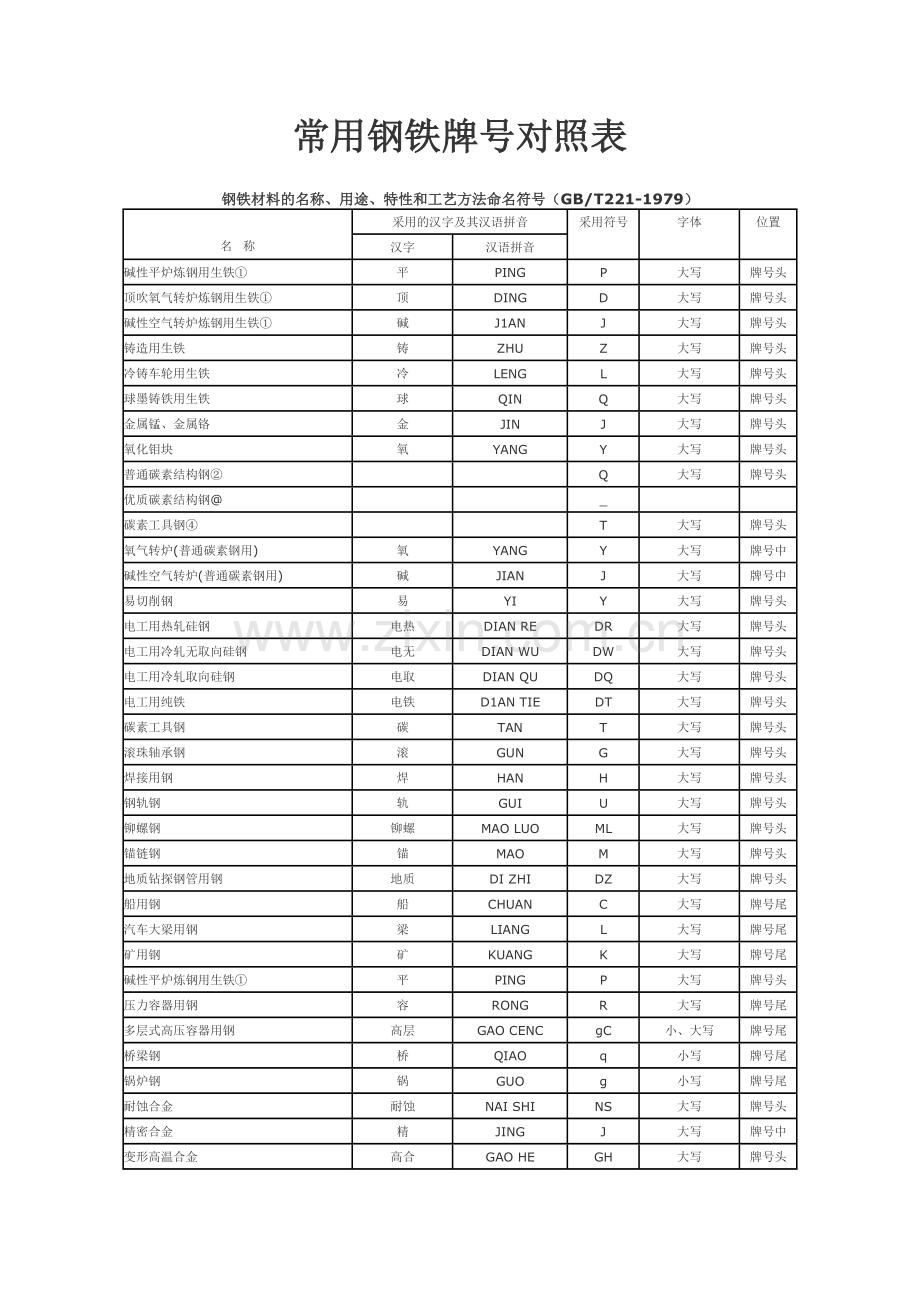 钢铁牌号对照.doc_第1页