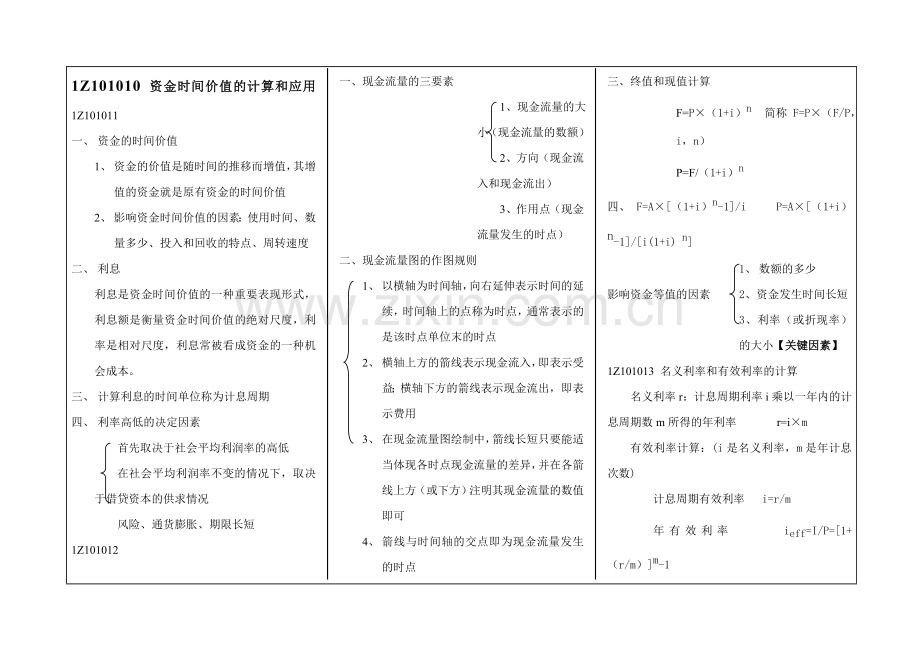 建设工程经济复习重点精编.docx_第1页