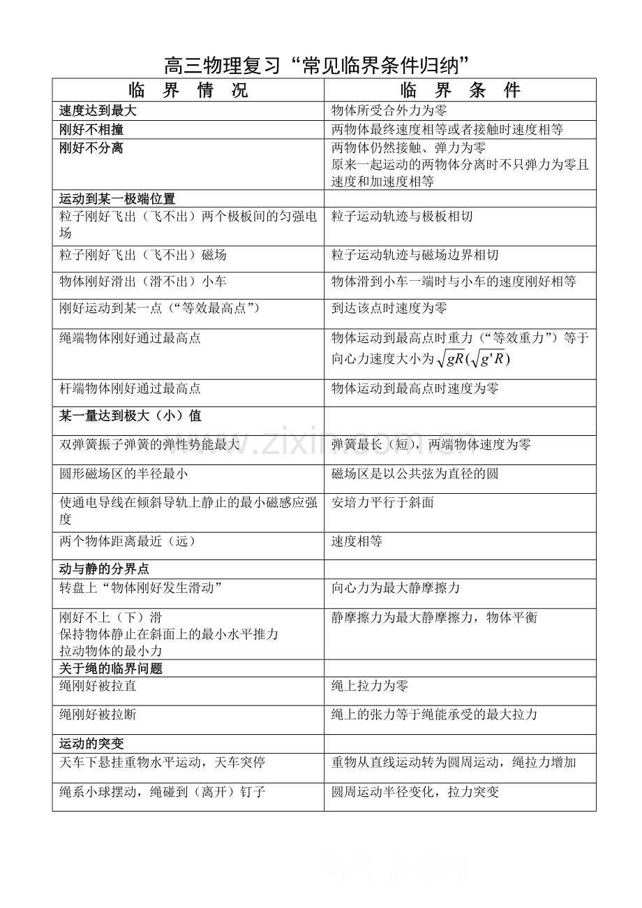 临界条件归纳.doc_第1页