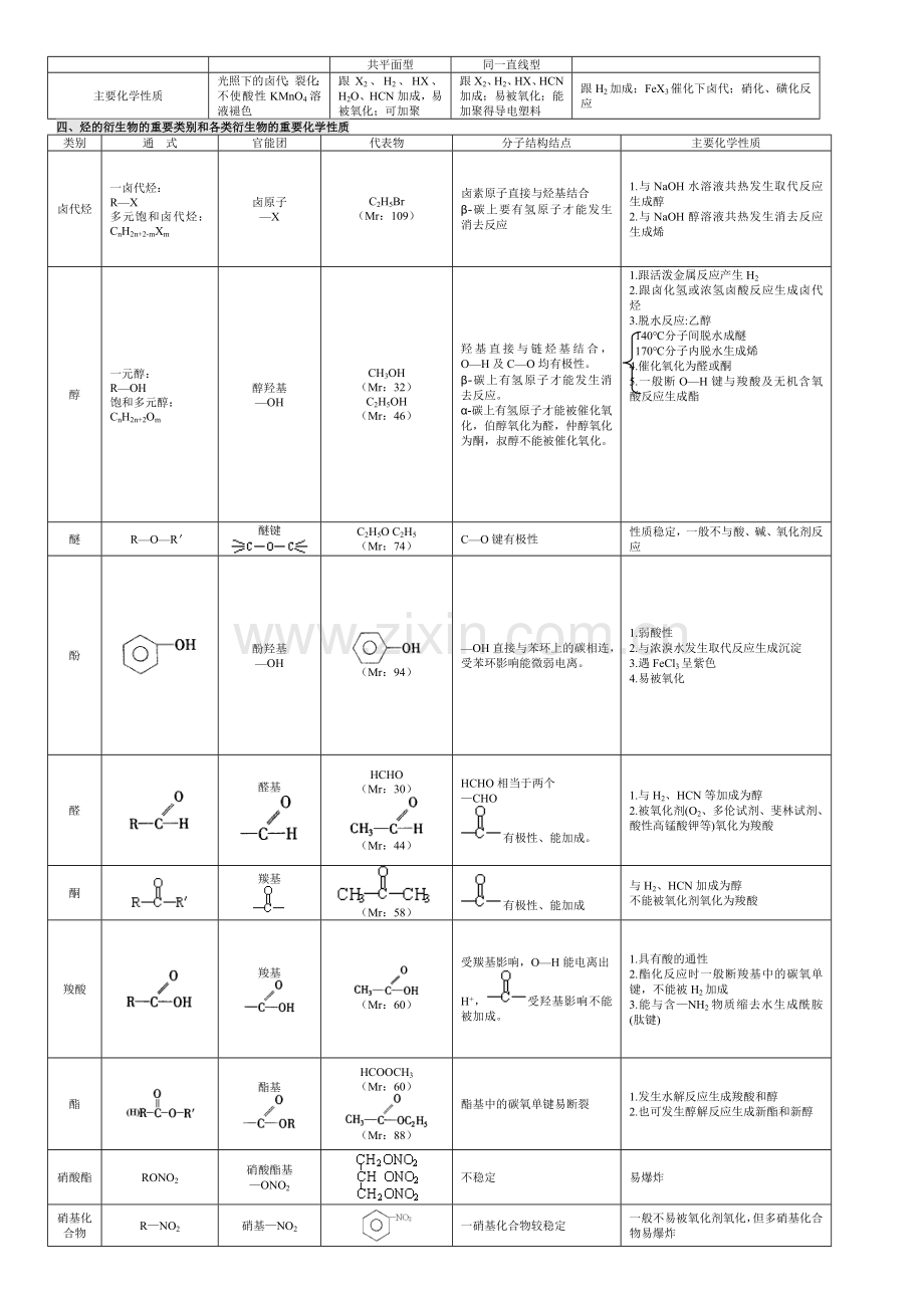 高中有机化学基础知识点归纳全汇总.doc_第2页