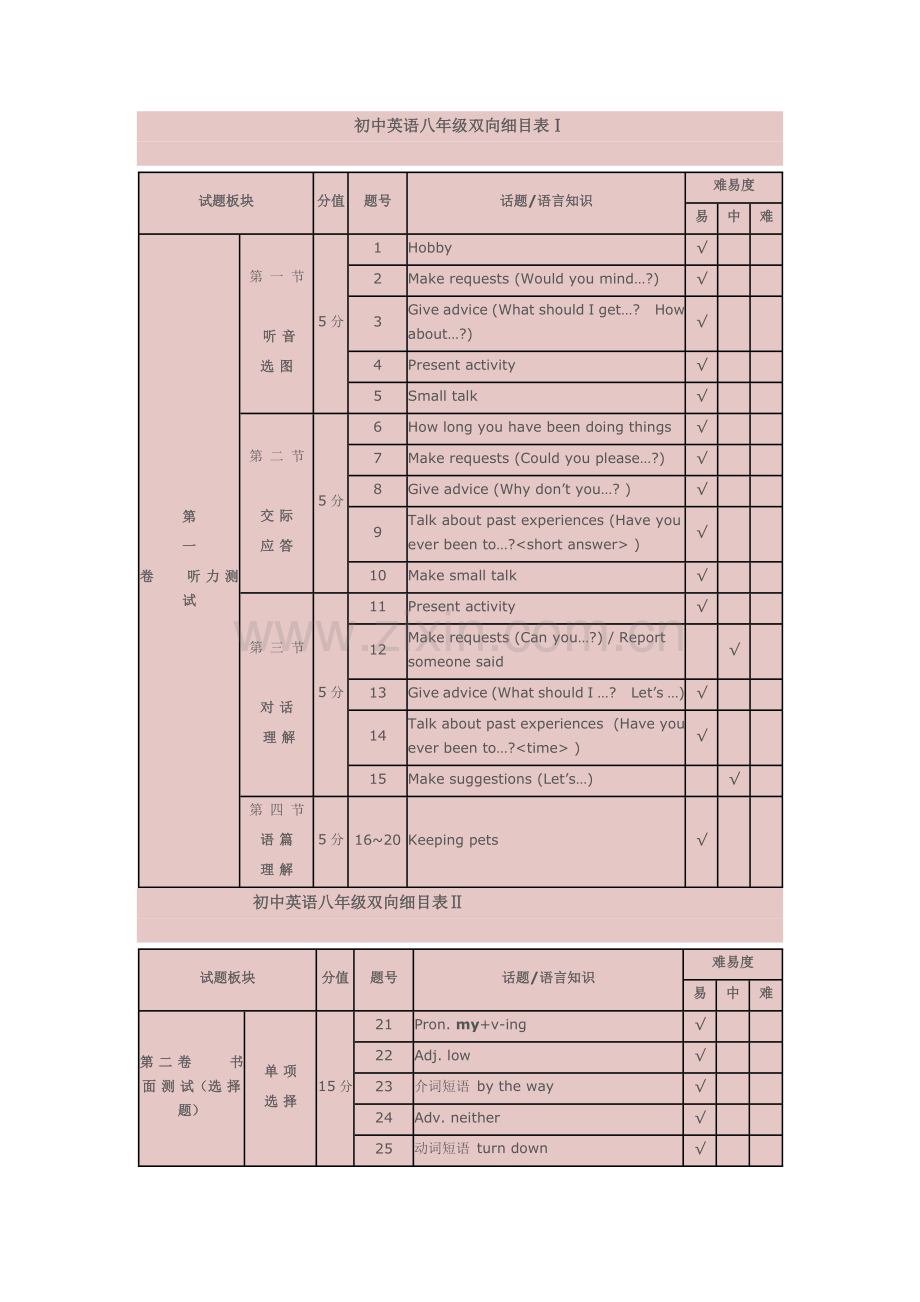 初中英语八年级双向细目表.doc_第1页