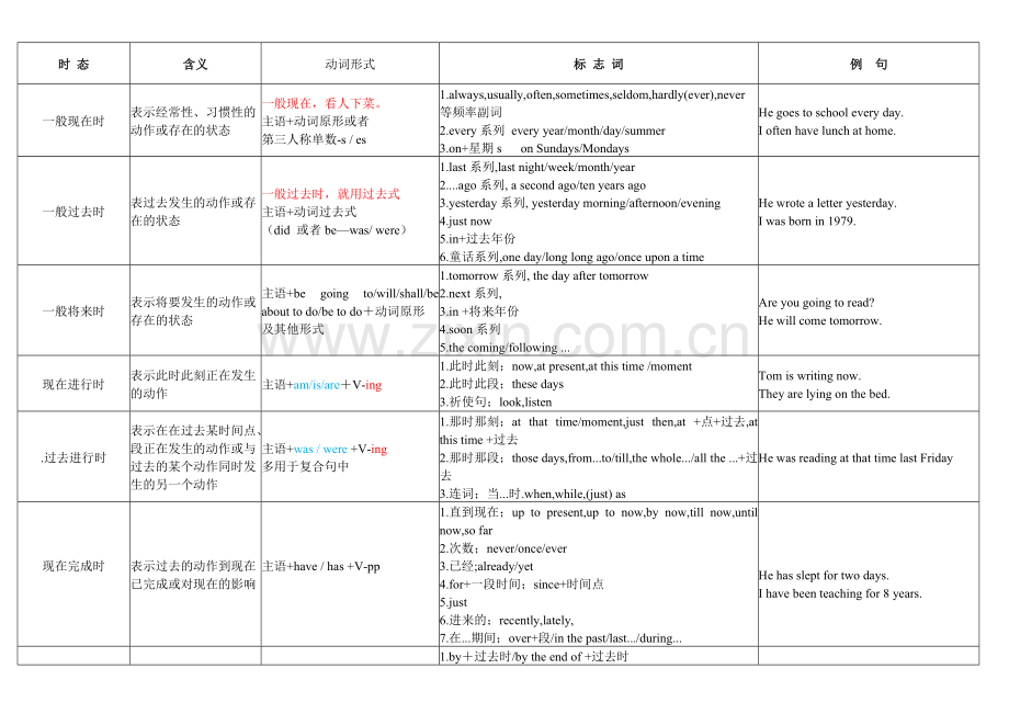 八大时态总结一览表.pdf_第1页