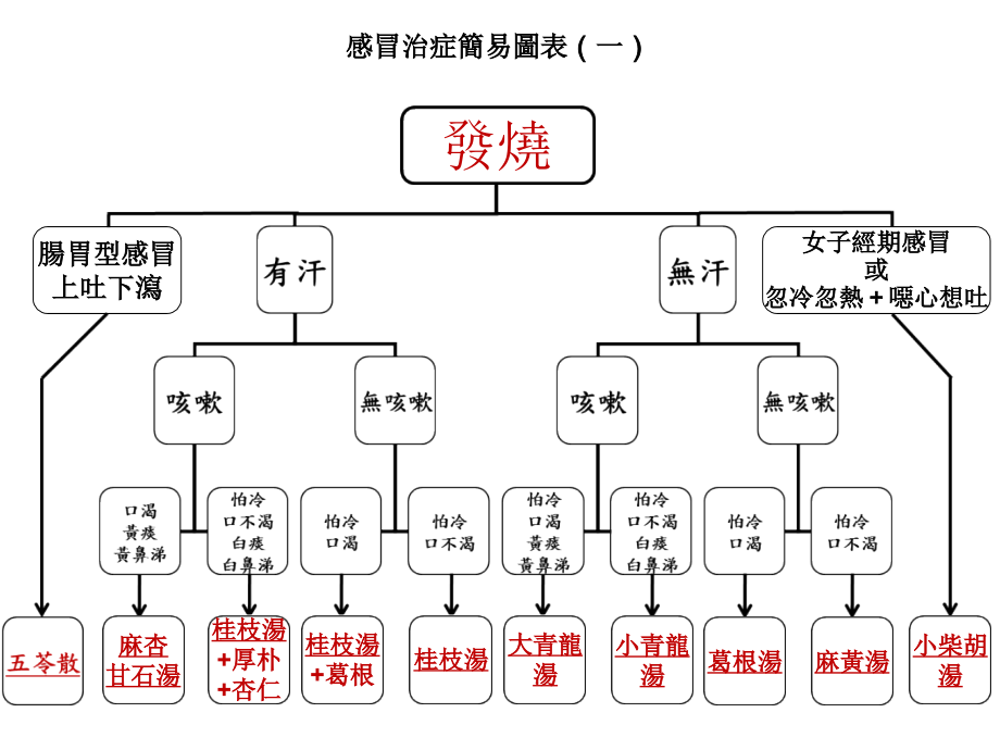 桂枝汤使用时机.pps_第1页