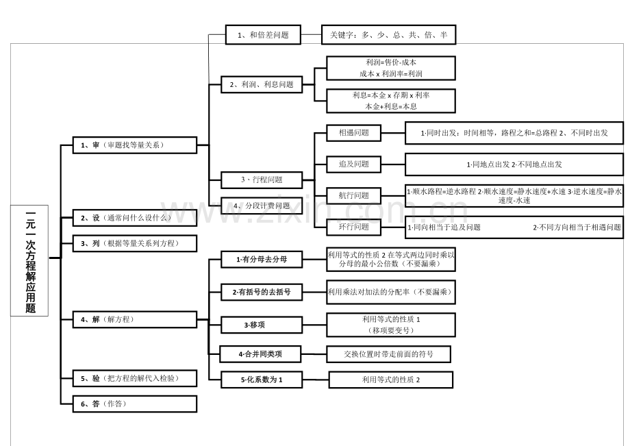 第三章解方程思维导图.docx_第1页