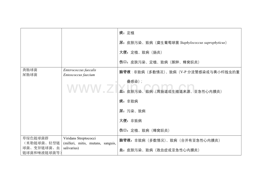 常见临床细菌的重要性.doc_第2页