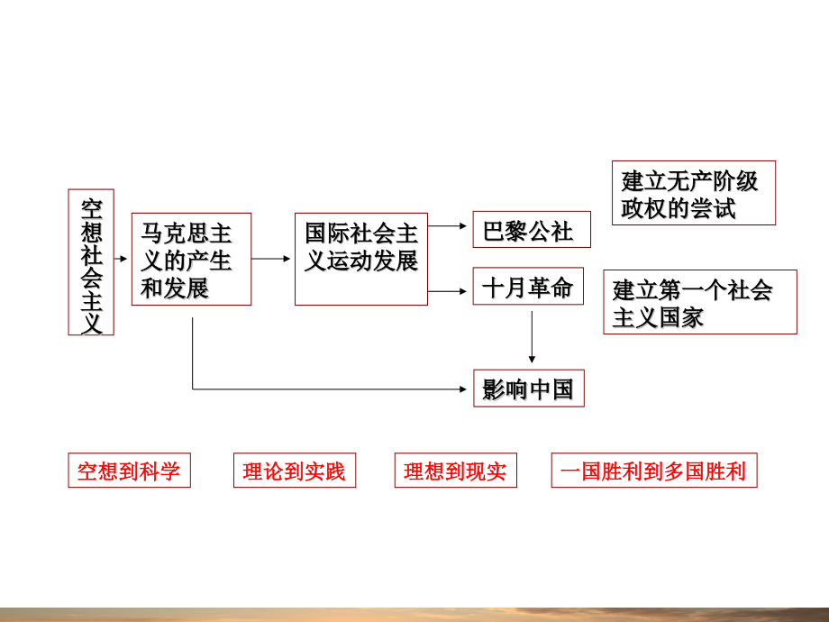 一马克思主义的诞生.pptx_第2页