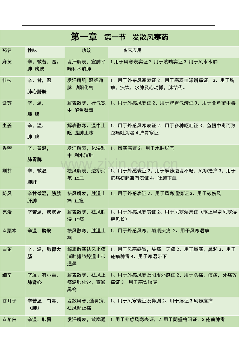 中药学总结表格.doc_第1页