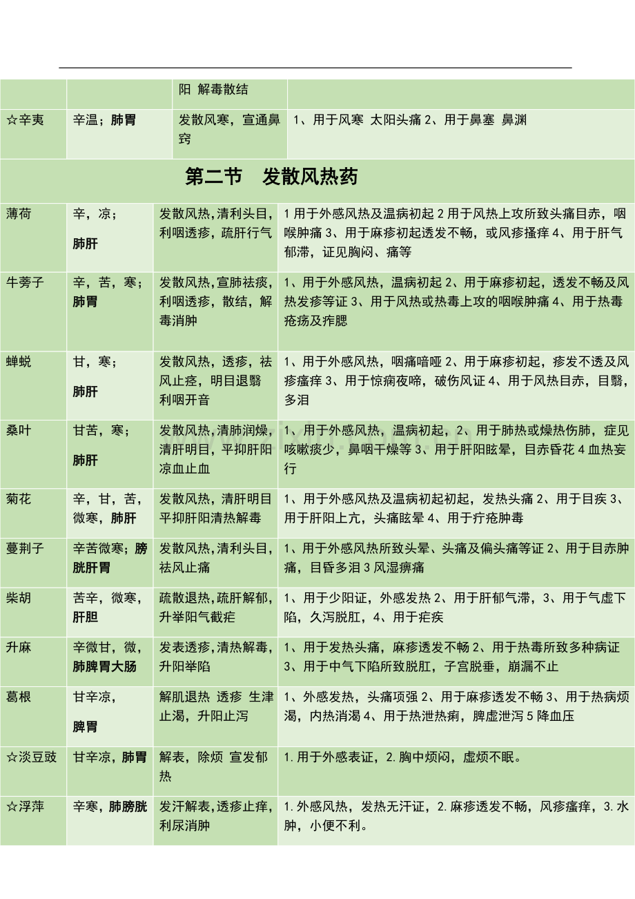 中药学总结表格.doc_第2页