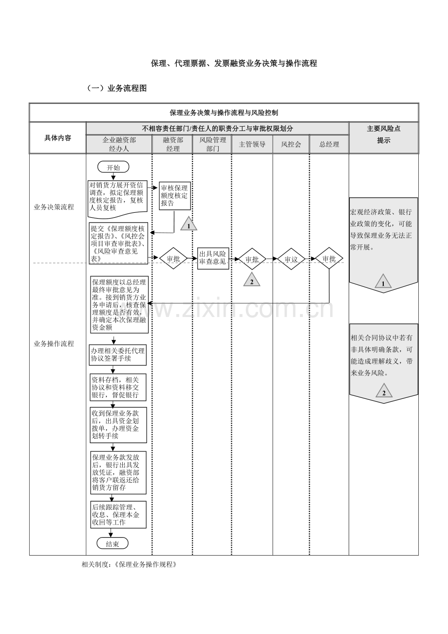 金控集团公司内部控制流程之保理、代理票据、发票融资业务决策与操作流程模版.docx_第1页
