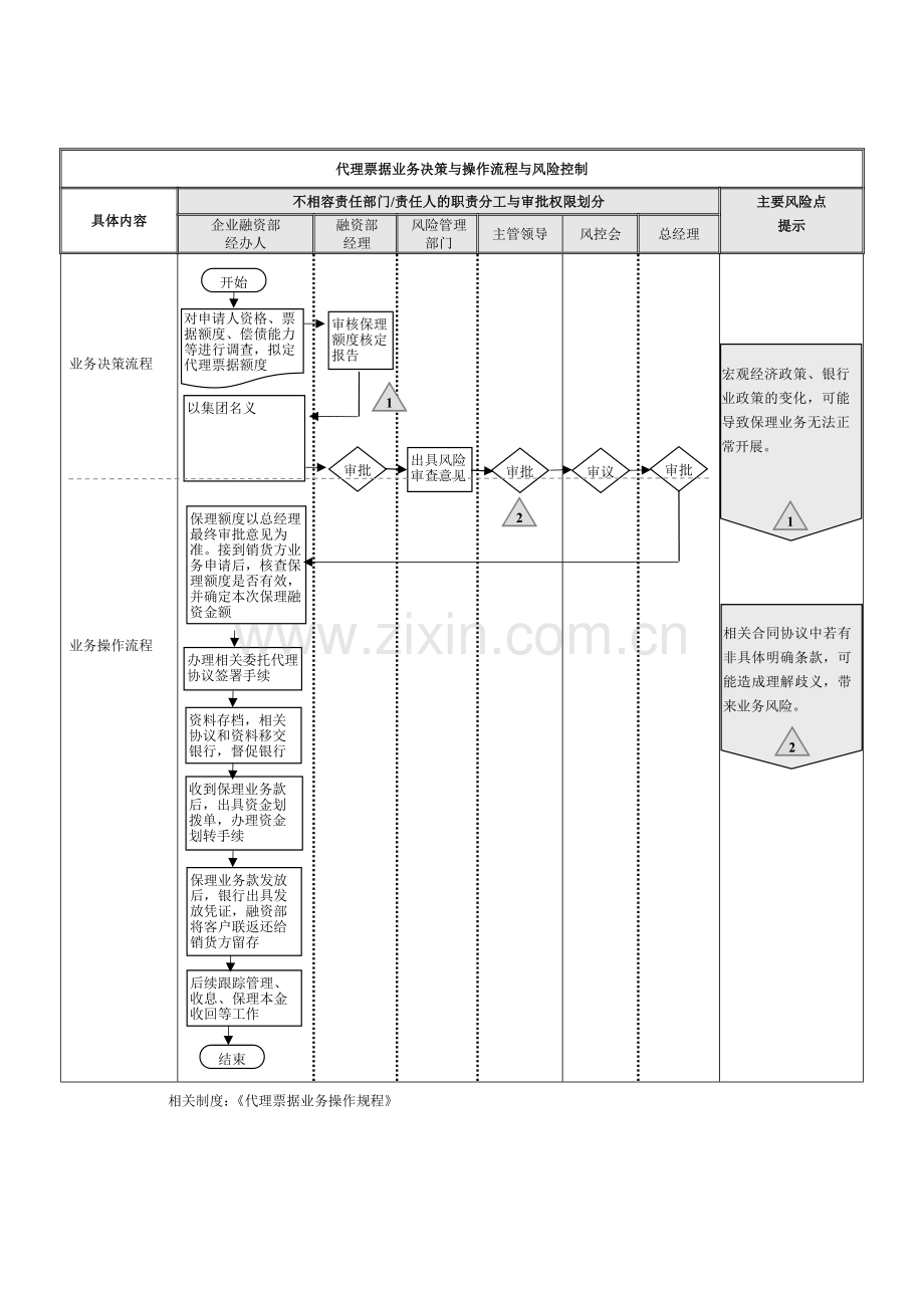 金控集团公司内部控制流程之保理、代理票据、发票融资业务决策与操作流程模版.docx_第2页
