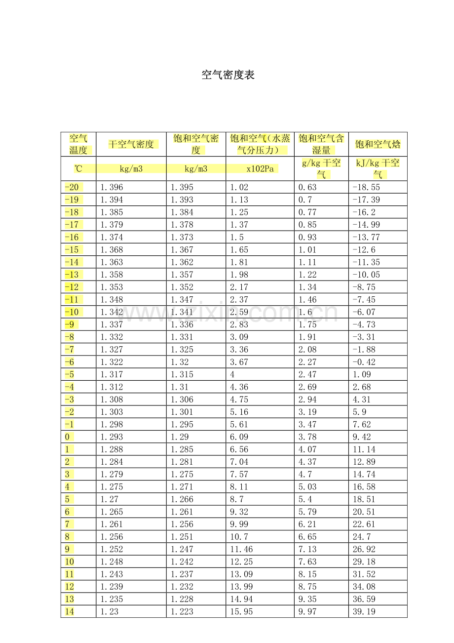常用的空气密度表(-20~100度).pdf_第1页
