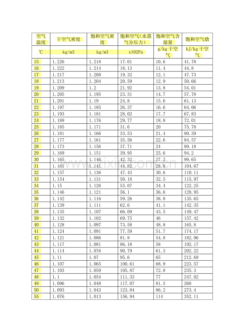 常用的空气密度表(-20~100度).pdf_第2页