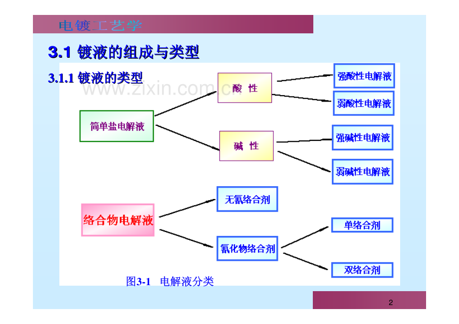 第三章电镀溶液与镀液性能.pdf_第2页