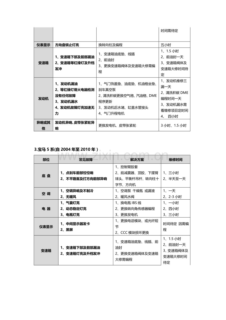 宝马汽车常见通病-君浩汽车汽修学徒整理.doc_第2页