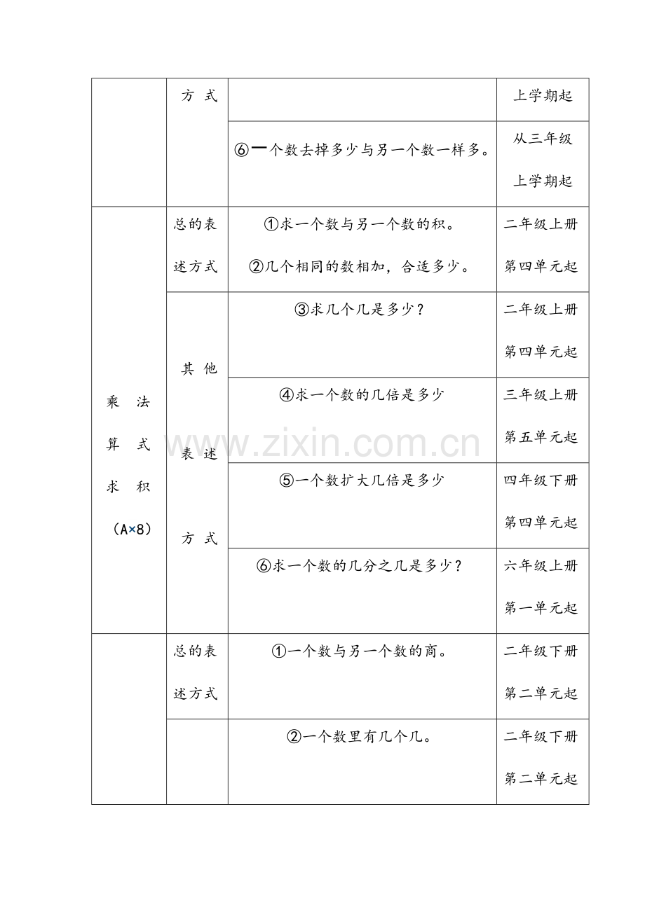小学数学四则算式在不同阶段的表述方式.docx_第2页